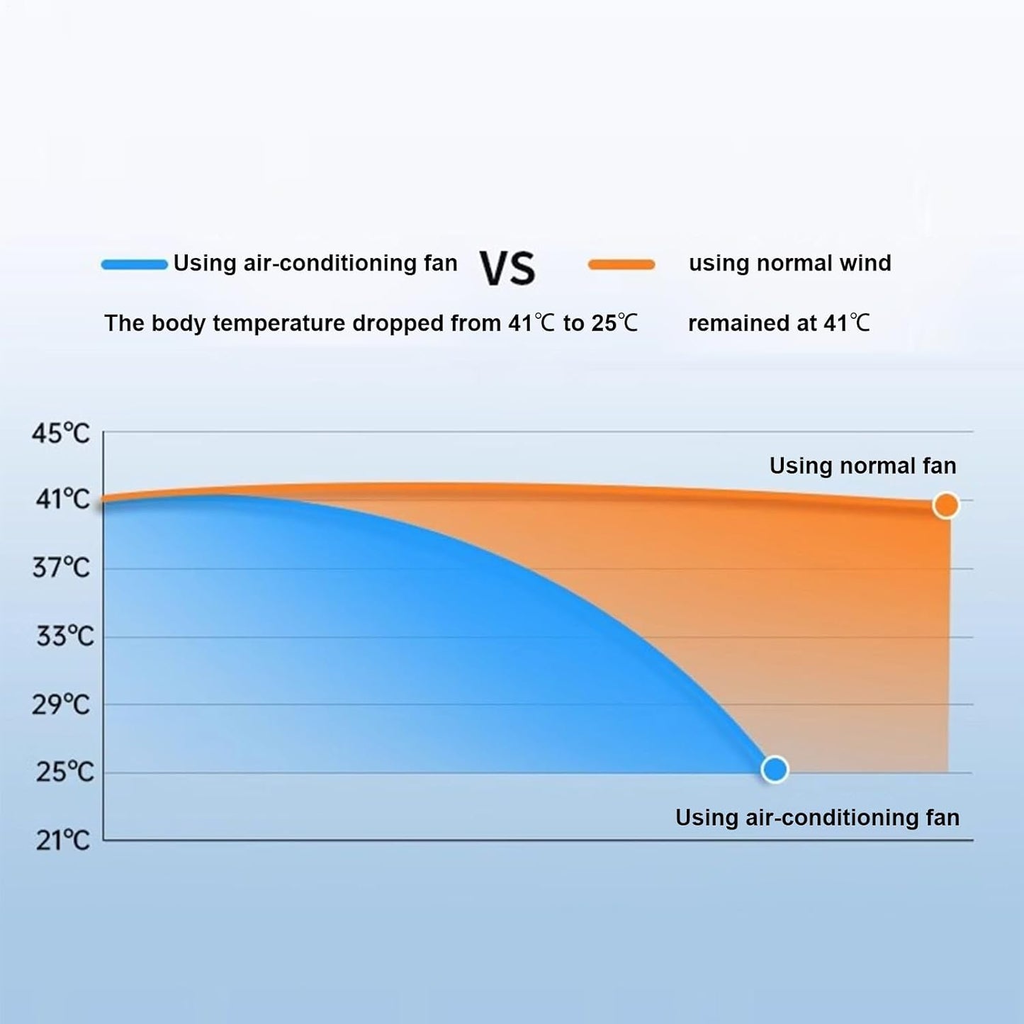  Ventilateur Avec Climatiseur,Ventilateur Rafraîchisseur D'Air - Appareil De Ventilation Avec Fonction Chargeur Sans Fil Pour Usage Intérieur Extérieur Maison Voyage