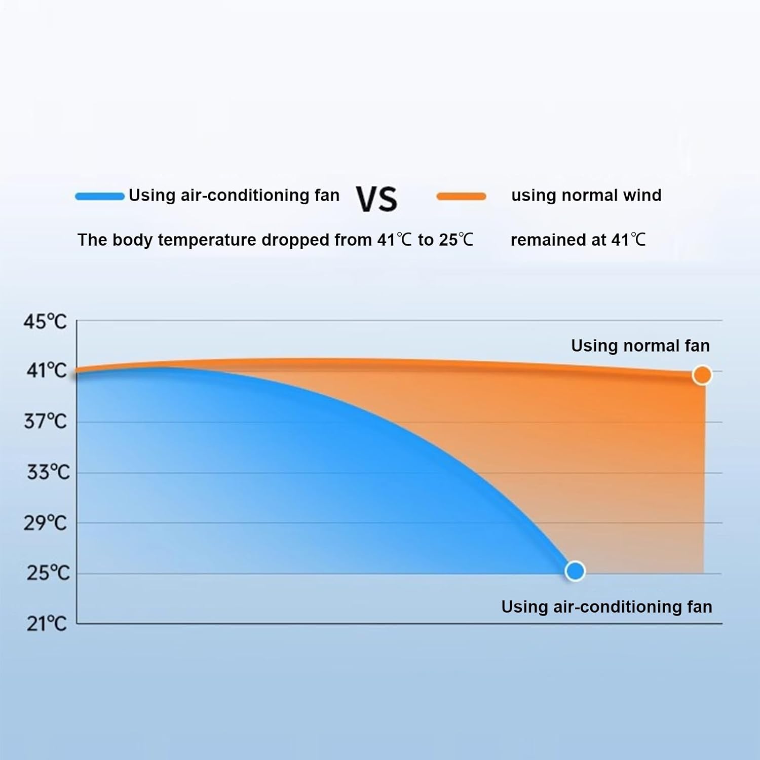  Ventilateur Rafraîchisseur D'Air Pour Pièce | Ventilateur Rafraîchisseur D'Air | Appareil Trois Vitesses Réglable Pour Optimisation Espace Intérieur Extérieur Dorm Camping Table